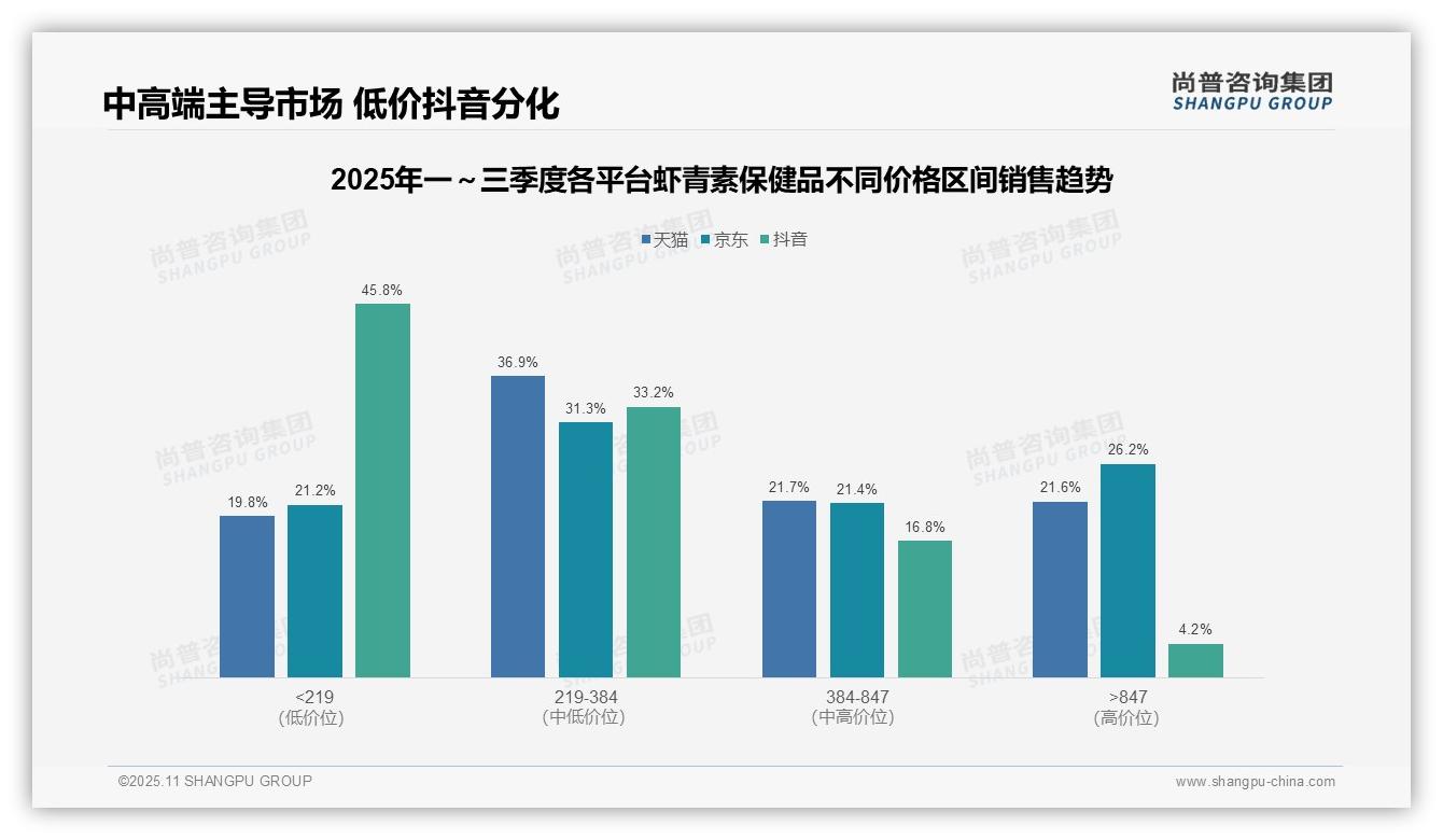 官方数据：尚普咨询集团报告显示虾青素保健品京东高端销售额26.2%-2025年11月-虾青素保健品-38