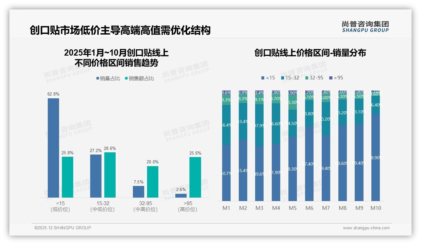 周末消费34%峰值来临，创口贴场景化营销正当其时-2025年12月-创口贴-38