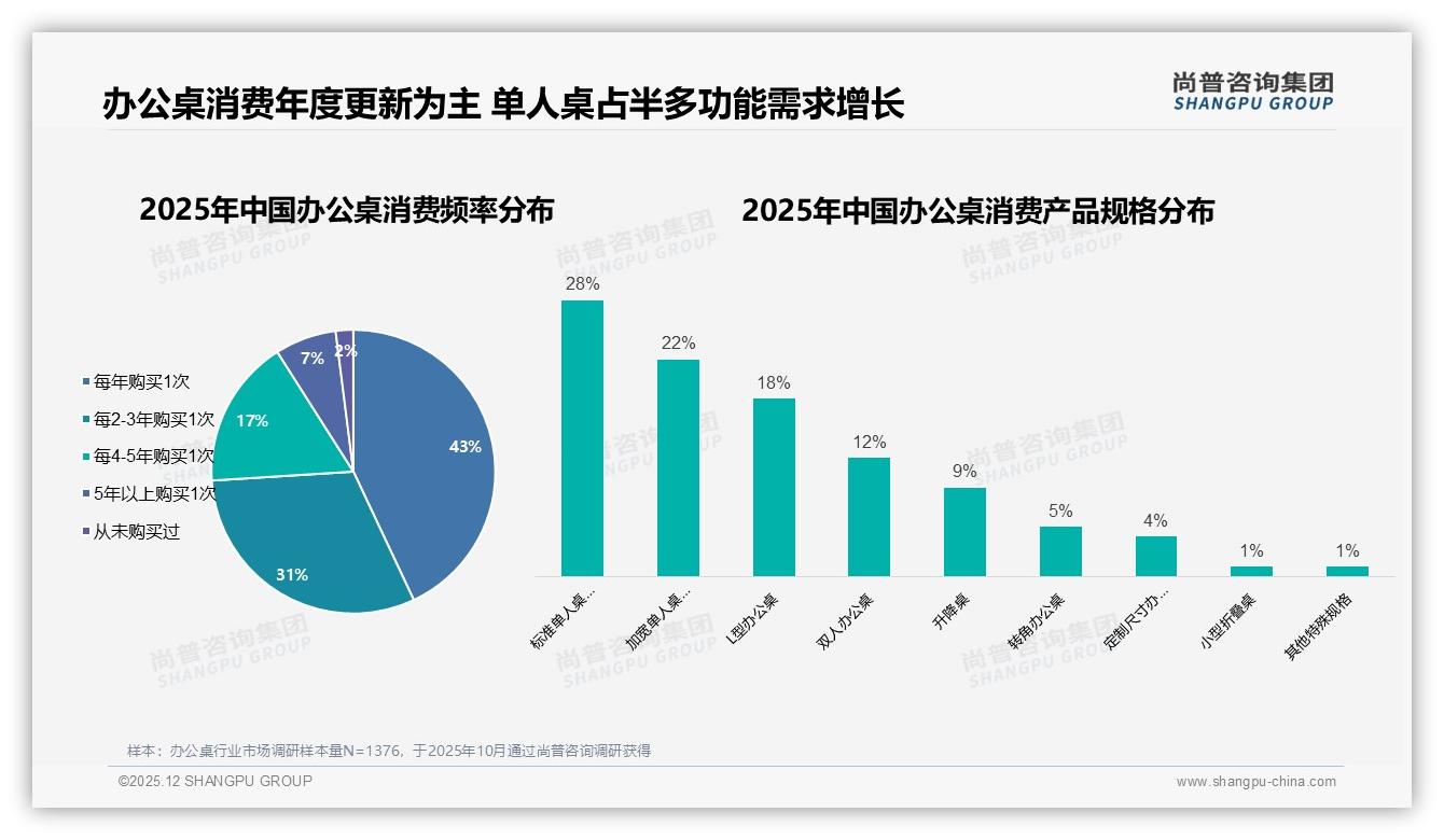 每年43%消费者更换办公桌五年周期蕴藏复购金矿——尚普咨询集团趋势雷达报告-2025年12月-办公桌-38