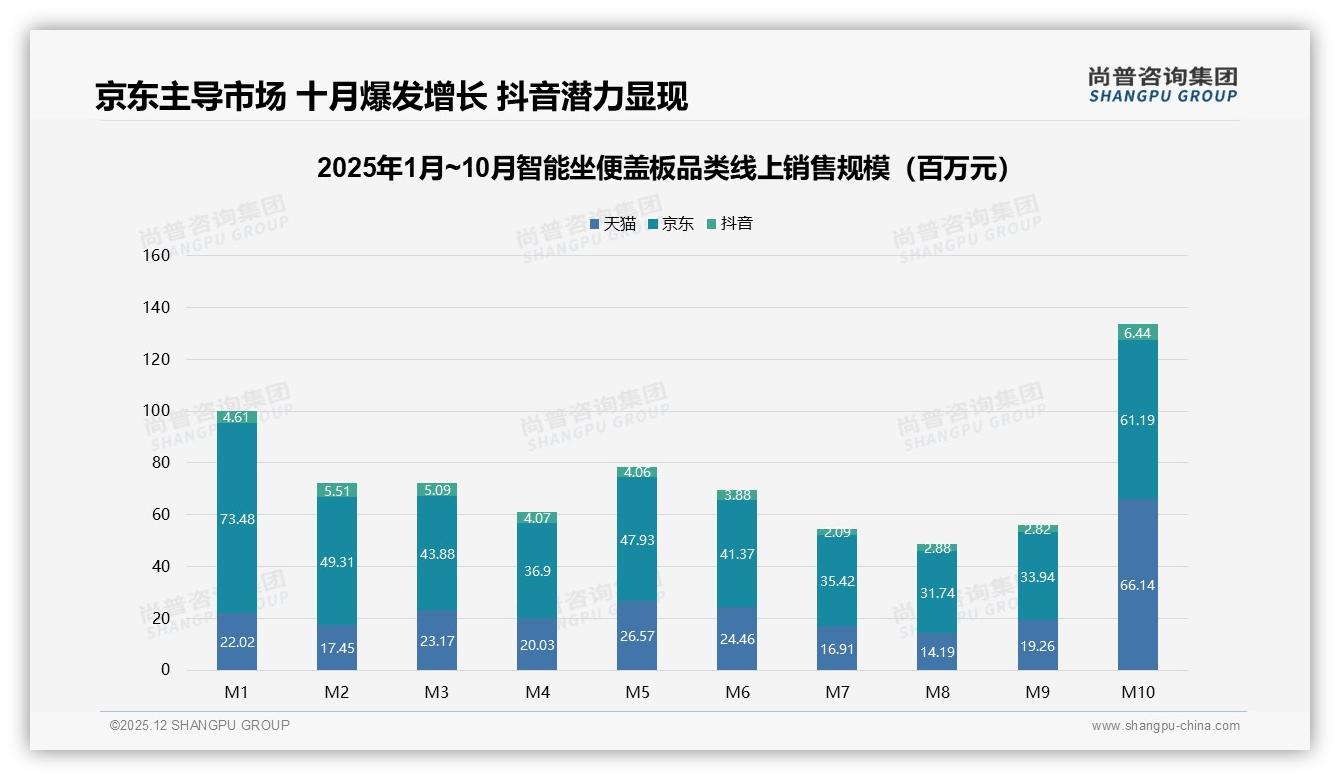 尚普咨询集团权威发布：26-45岁占65%中青年成智能坐便盖板消费主力-2025年12月-智能坐便盖板-38