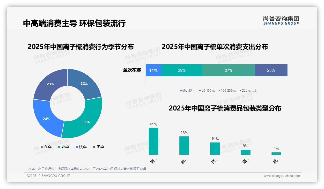 尚普咨询集团趋势雷达：100到200元价位占37%销售额成离子梳利润黄金带-2025年12月-离子梳-38