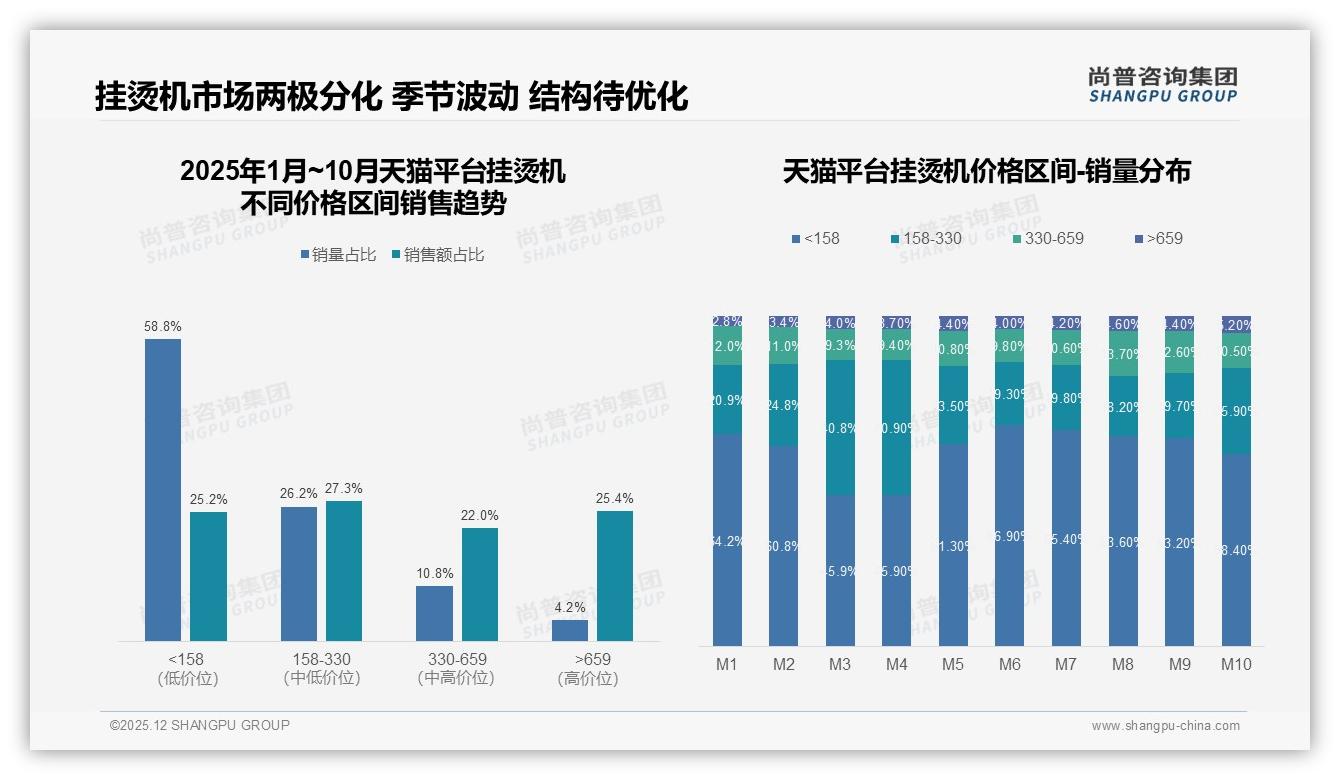 高效快速熨烫型挂烫机27%偏好度领先，便携轻便型22%紧随其后——尚普咨询集团年度复盘-2025年12月-挂烫机-38