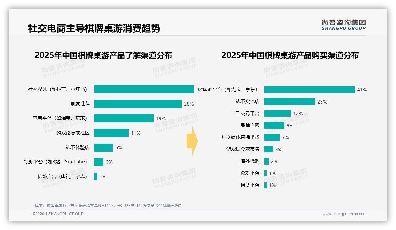 棋牌桌游18~25岁34%占比激活Z世代，电商41%渠道占主流——来源：尚普咨询集团最新棋牌桌游研报-2026年1月-棋牌桌游-38