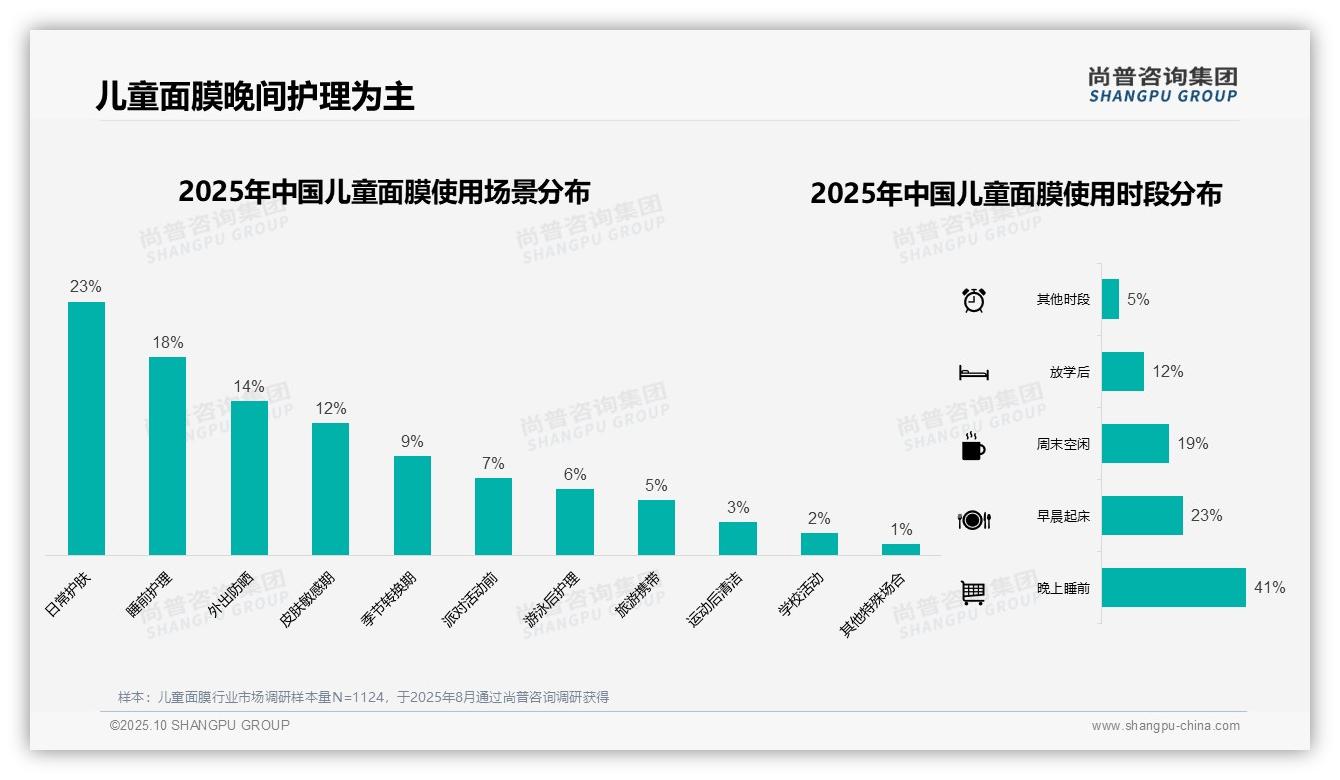 41%儿童面膜消费者偏好晚间使用——尚普咨询集团独家报告-2025年10月-儿童面膜-38