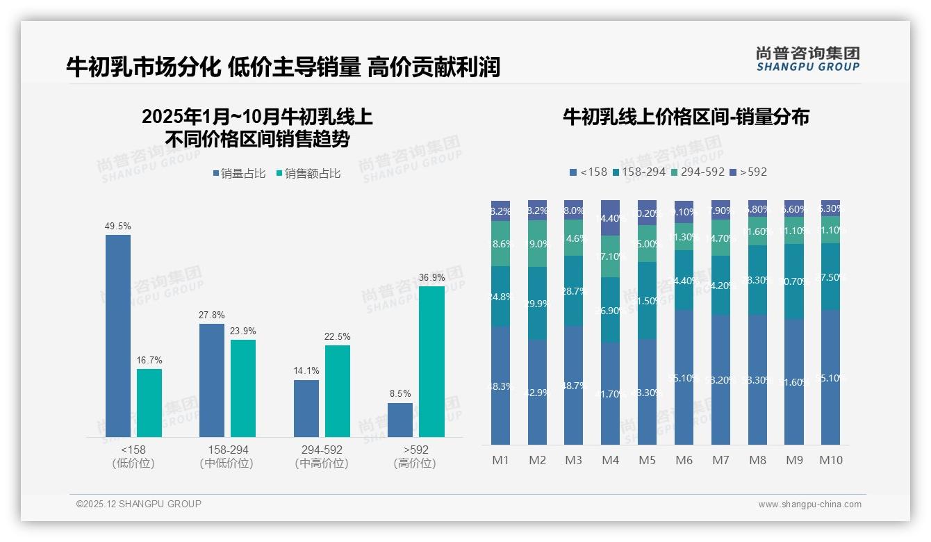 38%减少频率20%换品牌揭示牛初乳价格敏感，促销依赖43%人群待激活——尚普咨询集团专题解读-2025年12月-牛初乳-38