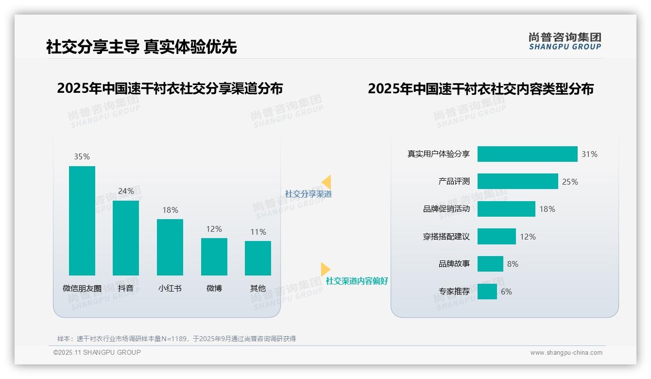 尚普咨询集团报告核心结论：35%消费者依赖微信朋友圈了解速干衬衣-2025年11月-速干衬衣-38