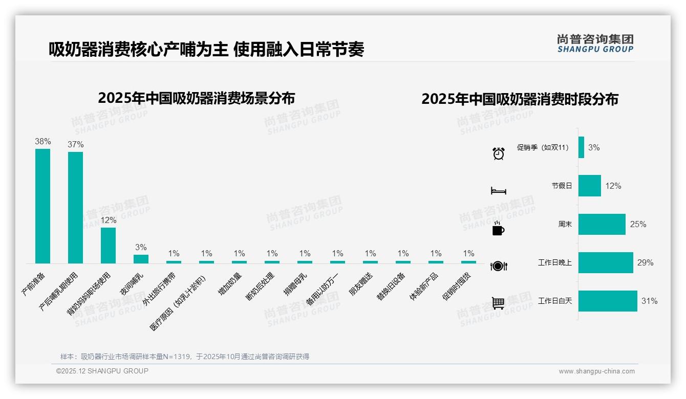 吸奶器中等收入61%占比催生800-1200元黄金价位——尚普咨询集团报告披露-2025年12月-吸奶器-38