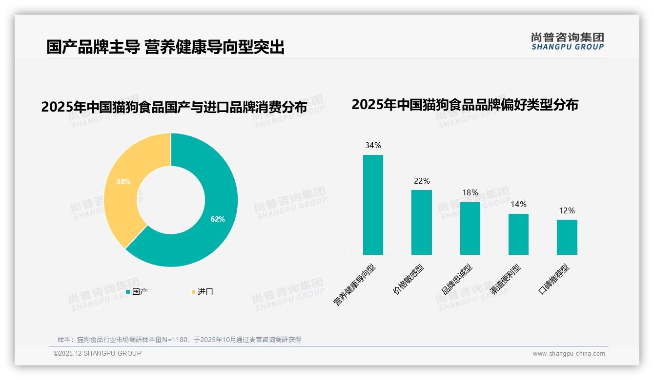 尚普咨询集团品类洞察：62%国产偏好，营养导向型占34%份额-2025年12月-猫狗食品-38