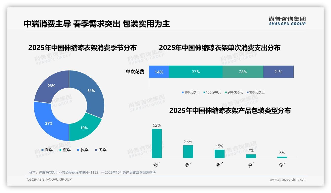 天猫68.3%销售额领跑伸缩晾衣架线上渠道，抖音增速43%——尚普咨询集团趋势雷达报告-2025年12月-伸缩晾衣架-38