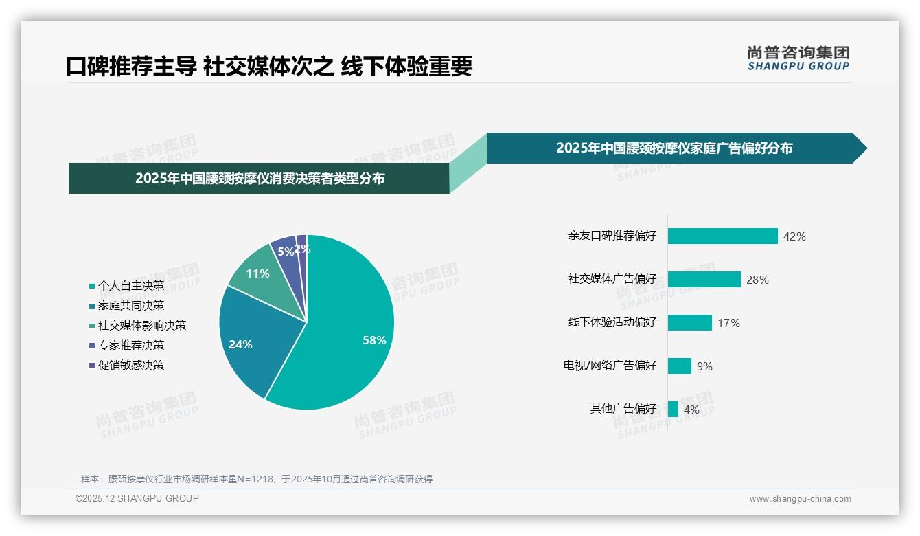 尚普咨询集团行业观察：亲友口碑推荐偏好42%腰颈按摩仪社交裂变打法-2025年12月-腰颈按摩仪-38
