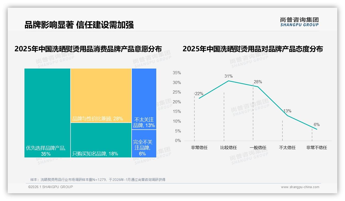 尚普咨询集团数据洞察：63%用户信任真实体验分享，洗晒熨烫用品口碑营销决胜-2026年1月-洗晒熨烫用品-38