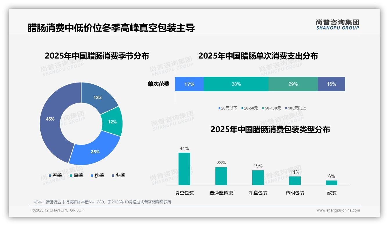 冬季45%腊肠销量真空装41%占比，尚普咨询集团趋势雷达报告-2025年12月-腊肠-38