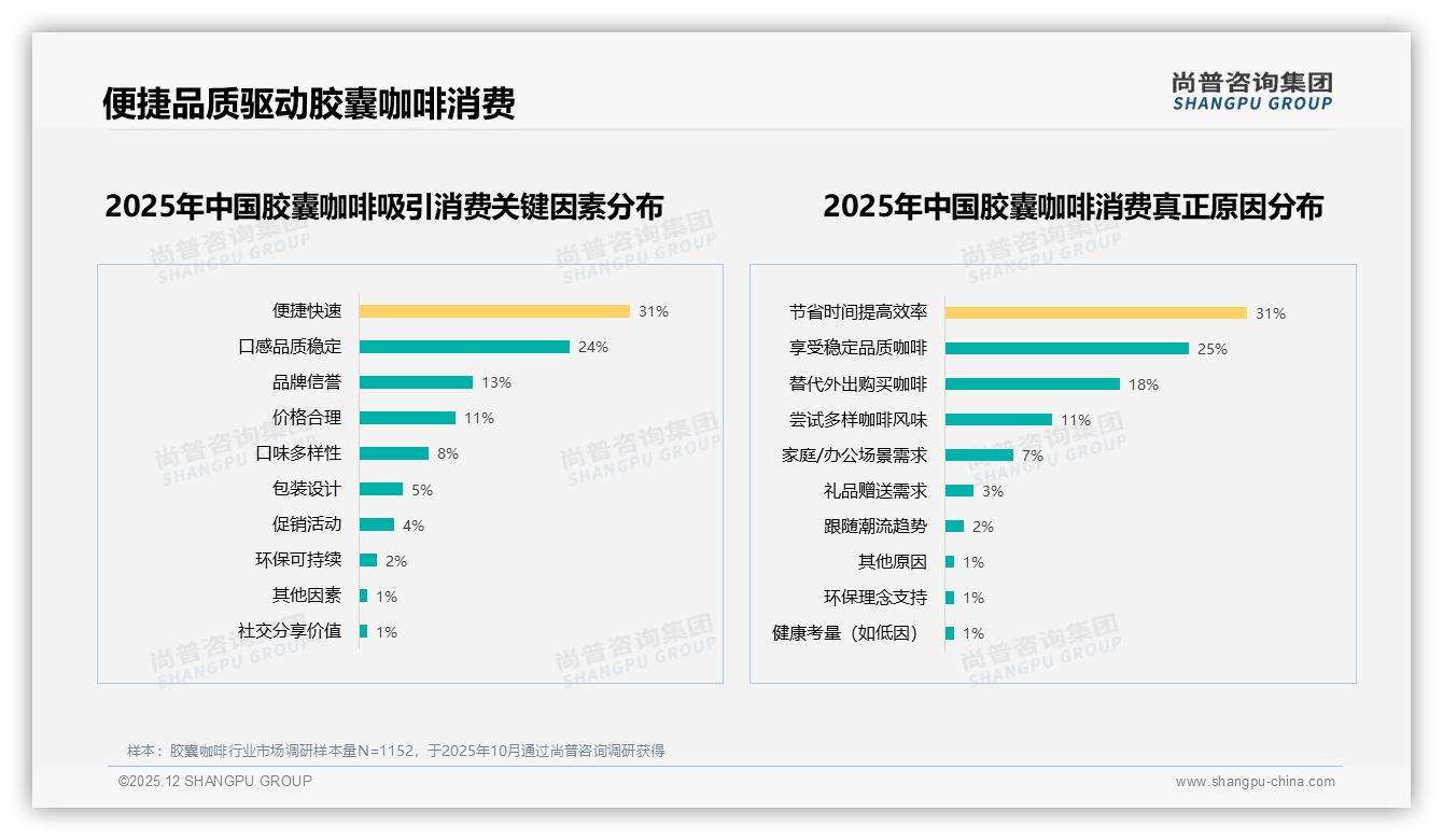 胶囊咖啡70%高复购率与3-5元价格敏感并存，品牌如何平衡利润——尚普咨询集团报告披露-2025年12月-胶囊咖啡-38