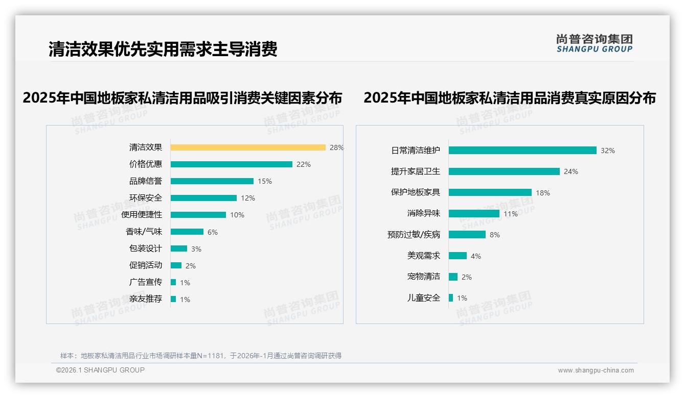 尚普咨询集团品类洞察：地板家私清洁用品57%女性消费者38%为26-35岁撬动新一线增量-2026年1月-地板家私清洁用品-38