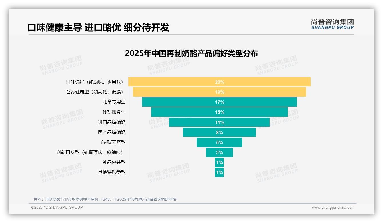涂抹型再制奶酪需求15%崛起，便捷即食成新增长点——尚普咨询集团白皮书指出-2025年12月-再制奶酪-38
