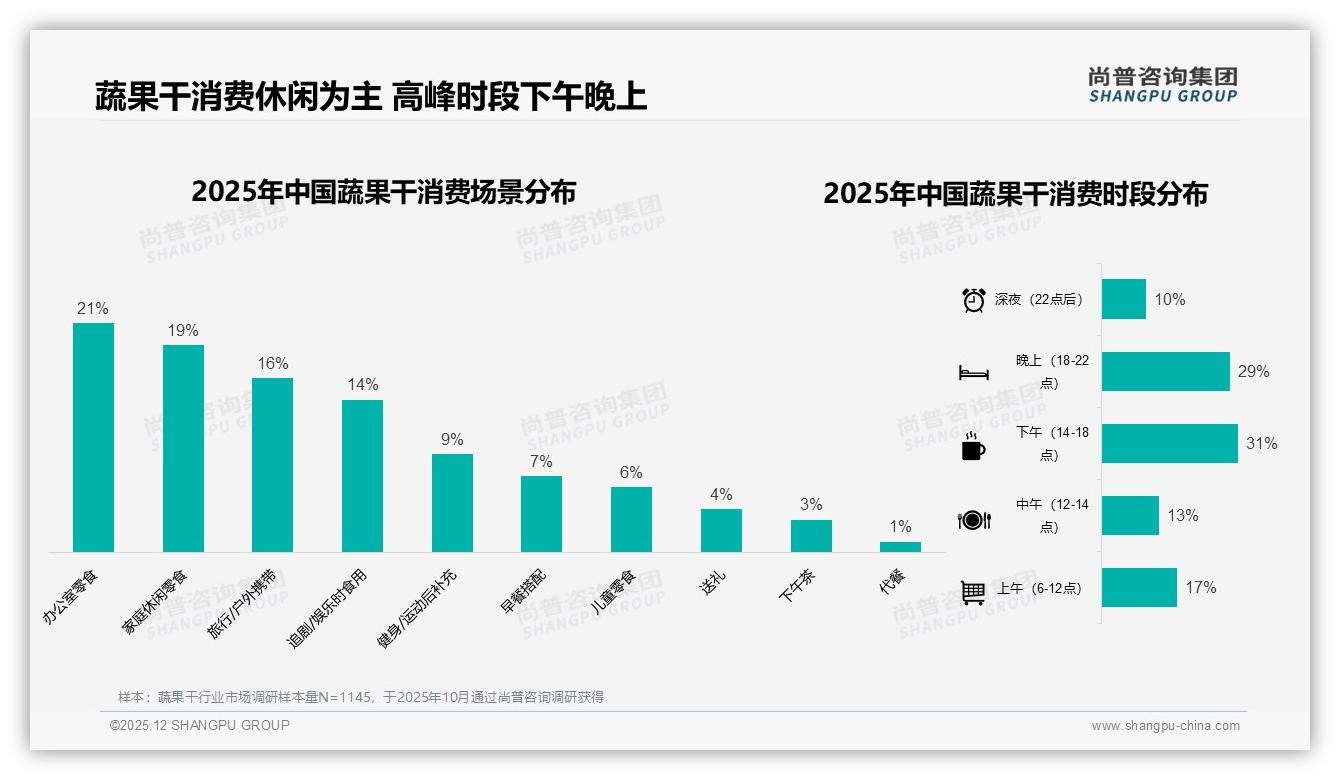 尚普咨询集团专题解读：37%下午14-18点订单，蔬果干午后场景营销黄金四小时-2025年12月-蔬果干-38