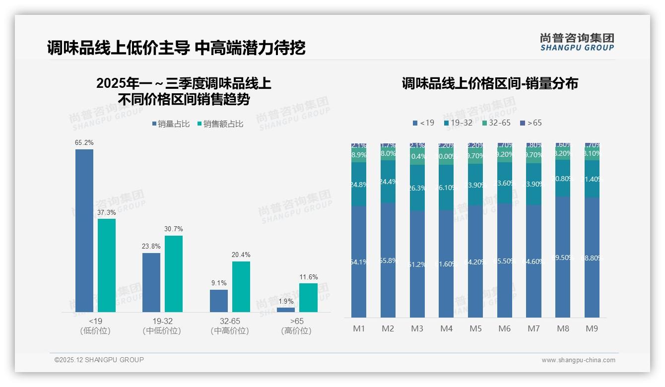 尚普咨询集团行业观察：70%复购率天花板待破，31%尝新驱动品牌换血-2025年12月-调味品-38