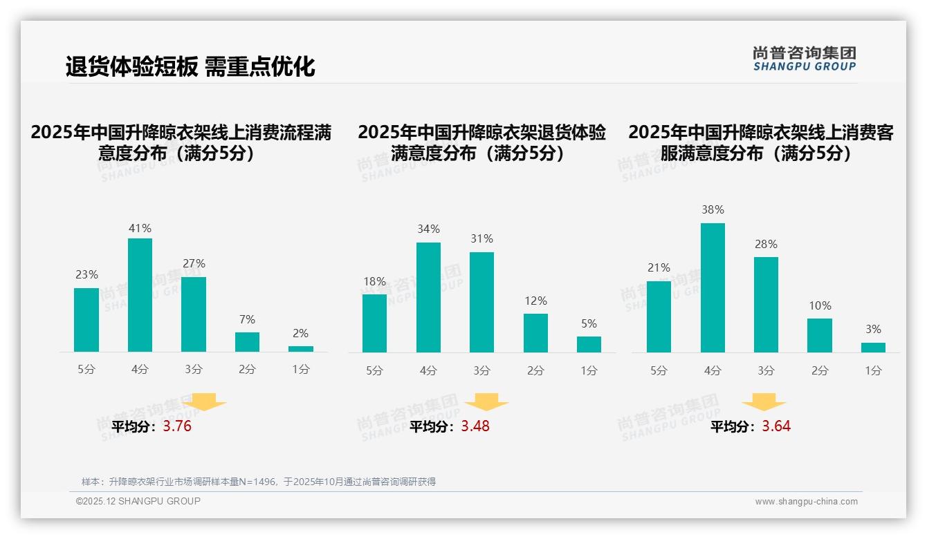 56%用户愿推荐升降晾衣架，31%因体验一般沉默——尚普咨询集团趋势雷达报告-2025年12月-升降晾衣架-38