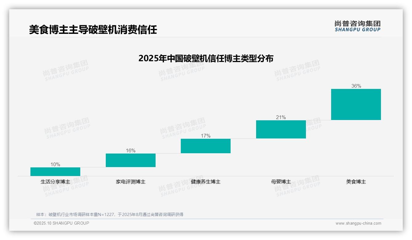 尚普咨询集团报告首次披露：破壁机消费者偏好真实体验39%-2025年10月-破壁机-38