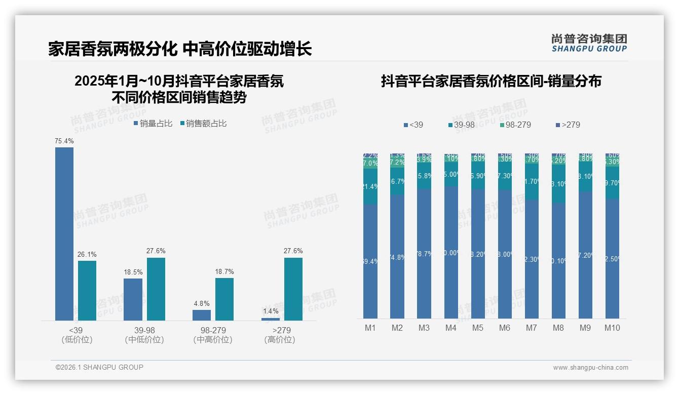 52%线上渠道主导家居香氛销售，天猫抖音京东三极格局已定——尚普咨询集团报告披露-2026年1月-家居香氛-38