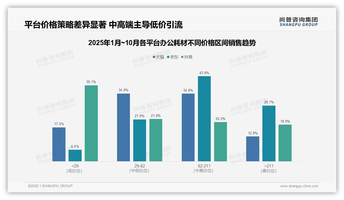 尚普咨询集团数据洞察：34%季度采购办公耗材核心品类A4纸墨盒中性笔占55%份额-2026年1月-办公耗材-38