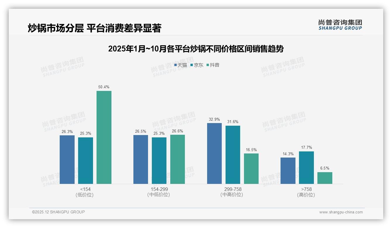 抖音低价炒锅79%销量占比，直播带货冲击天猫京东-2025年12月-炒锅-38
