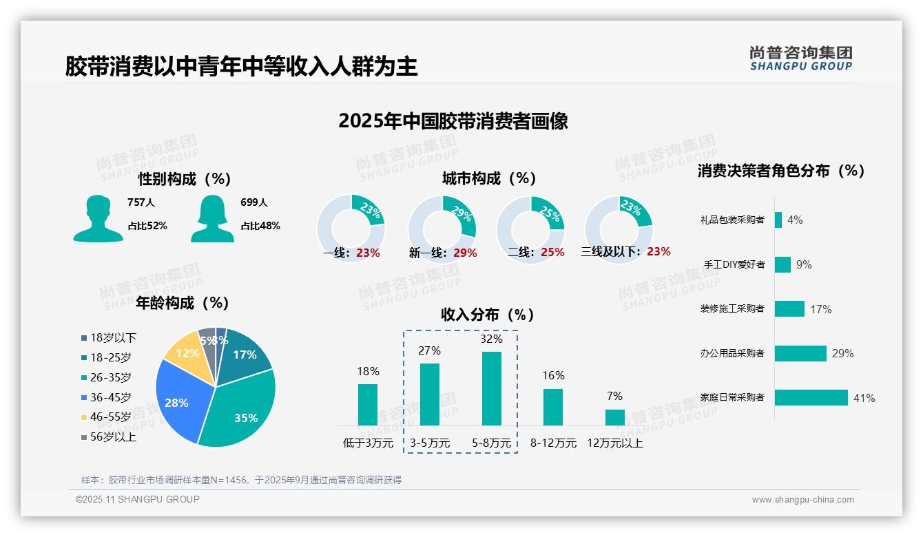 尚普咨询集团发布专项报告：63%胶带消费者为中青年群体-2025年11月-胶带-38