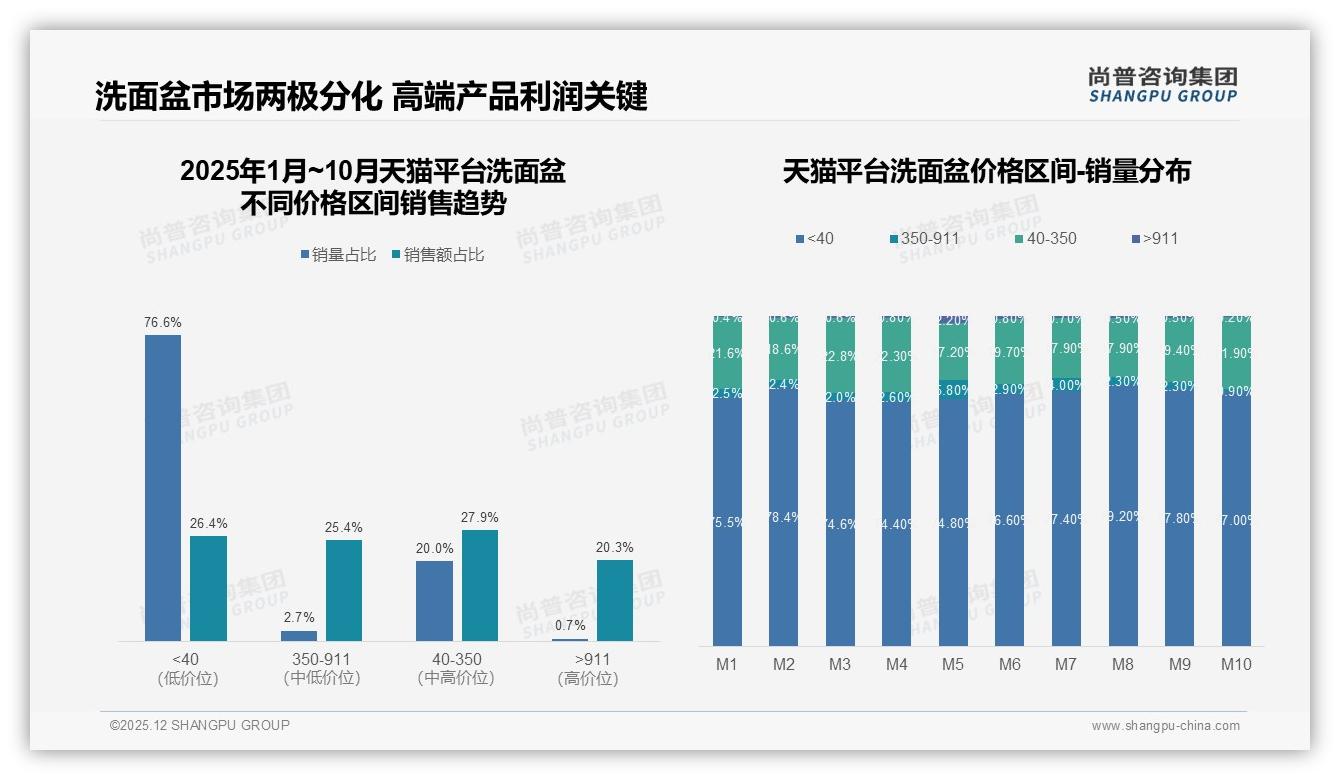 智能洗面盆渗透率仅1%，高端需求待教育，语音除雾能否成破局点——尚普咨询集团行业观察-2025年12月-洗面盆-38