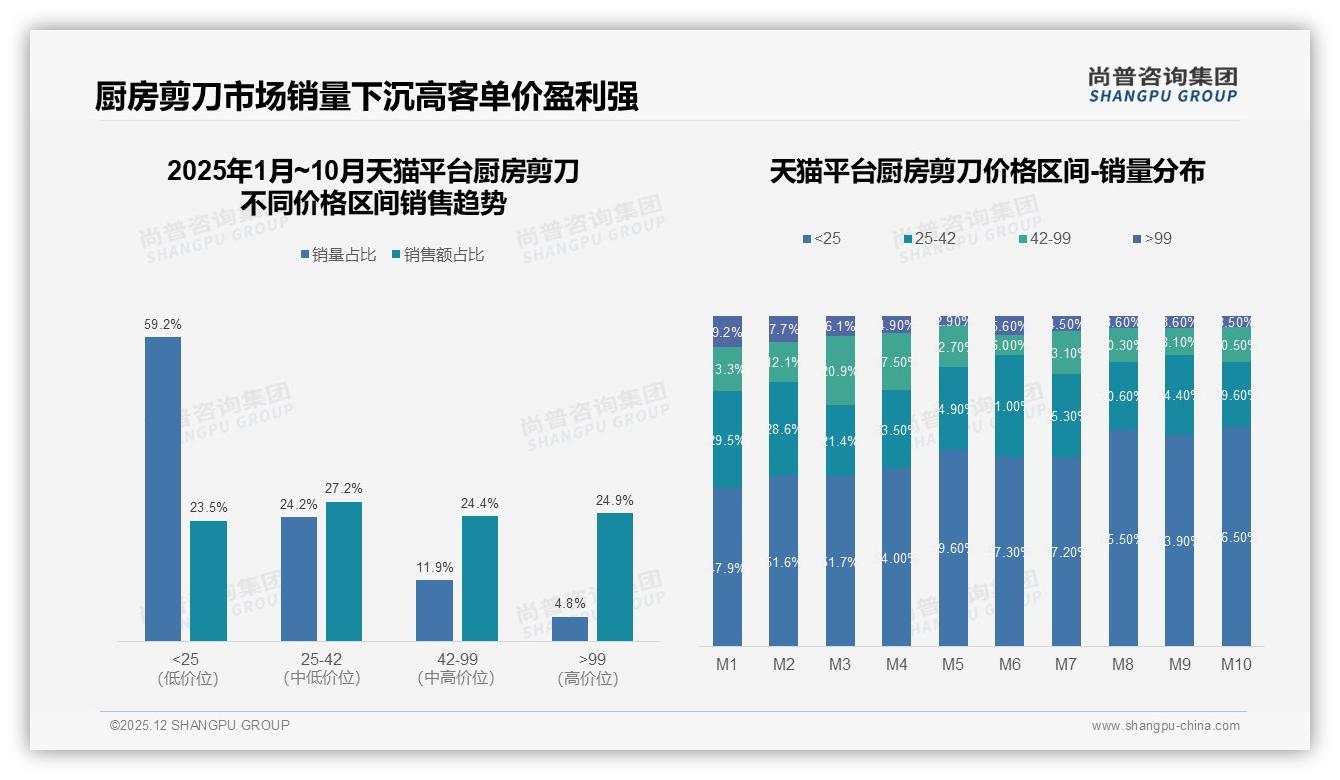 尚普咨询集团厨房剪刀调研结果：天猫59.2%销量下沉，京东55.6%低价走量-2025年12月-厨房剪刀-38