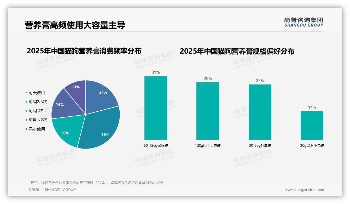 62%女性是猫狗营养膏主要消费者——尚普咨询集团白皮书核心观点-2025年11月-猫狗营养膏-38
