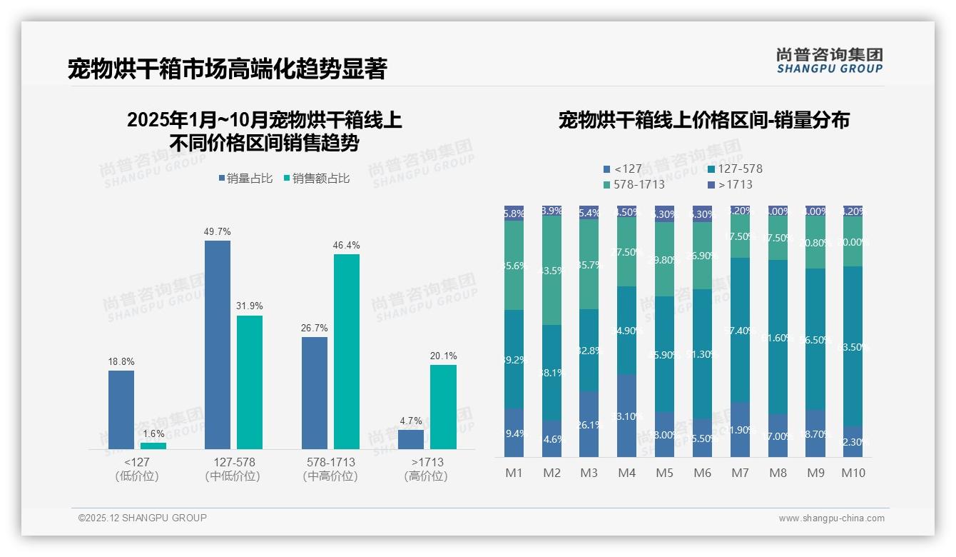 宠物烘干箱800到1200元占42%销量，中端规格5到15kg适配41%宠物——尚普咨询集团趋势雷达报告-2025年12月-宠物烘干箱-38