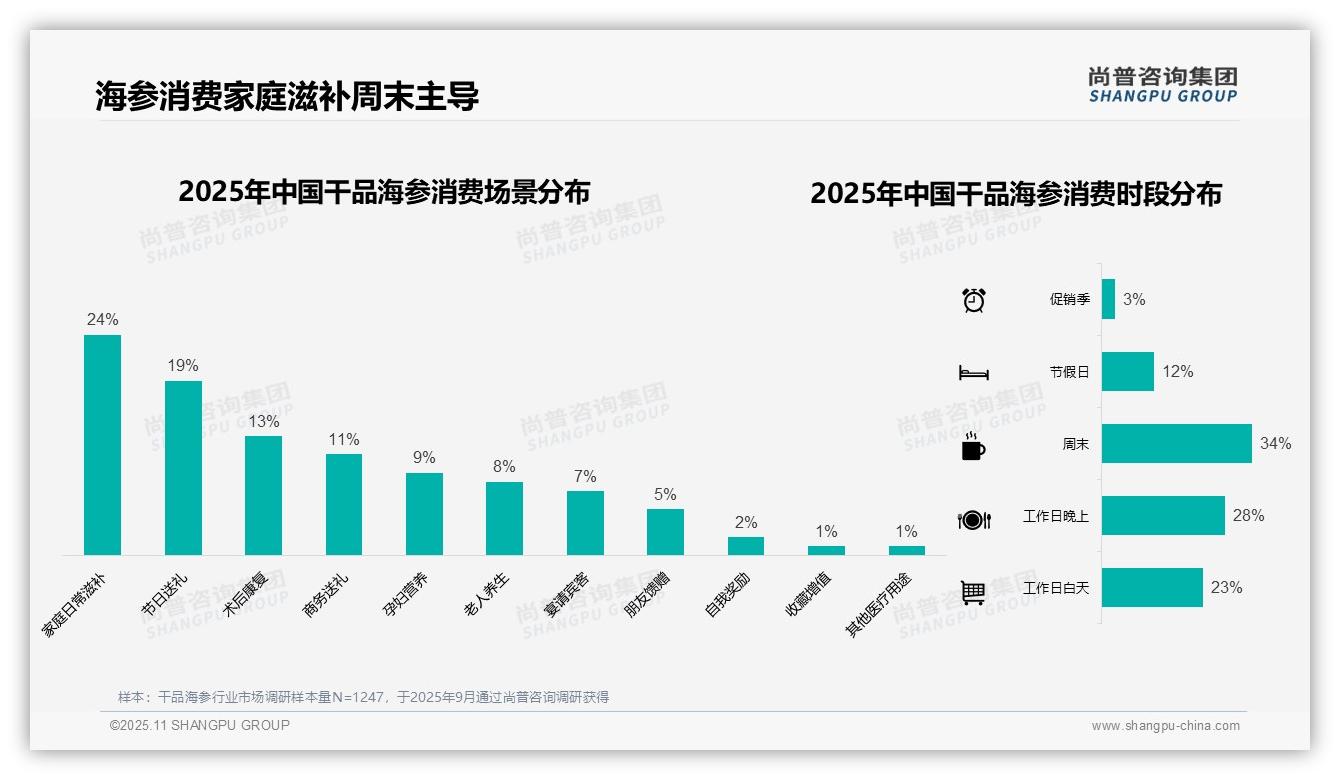 34%消费者单次支出500-1000元购买干品海参——尚普咨询集团研究报告关键发现-2025年11月-干品海参-38