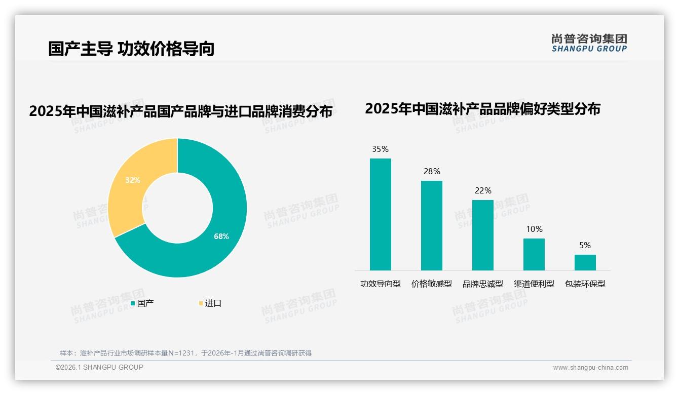 68%消费者首选国产滋补产品功效价格双导向——尚普咨询集团权威发布-2026年1月-滋补产品-38