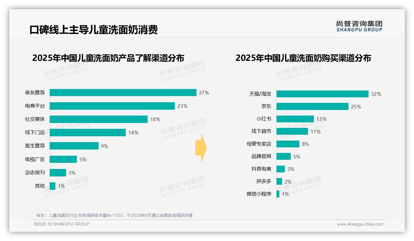 尚普咨询集团报告揭示：儿童洗面奶晚上使用频率高达45%-2025年10月-儿童洗面奶-38
