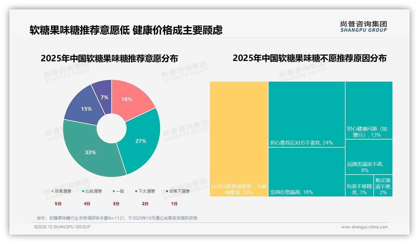 仅45%消费者愿推荐软糖果味糖，32%嫌其普通——尚普咨询集团研报速览-2025年12月-软糖果味糖-38