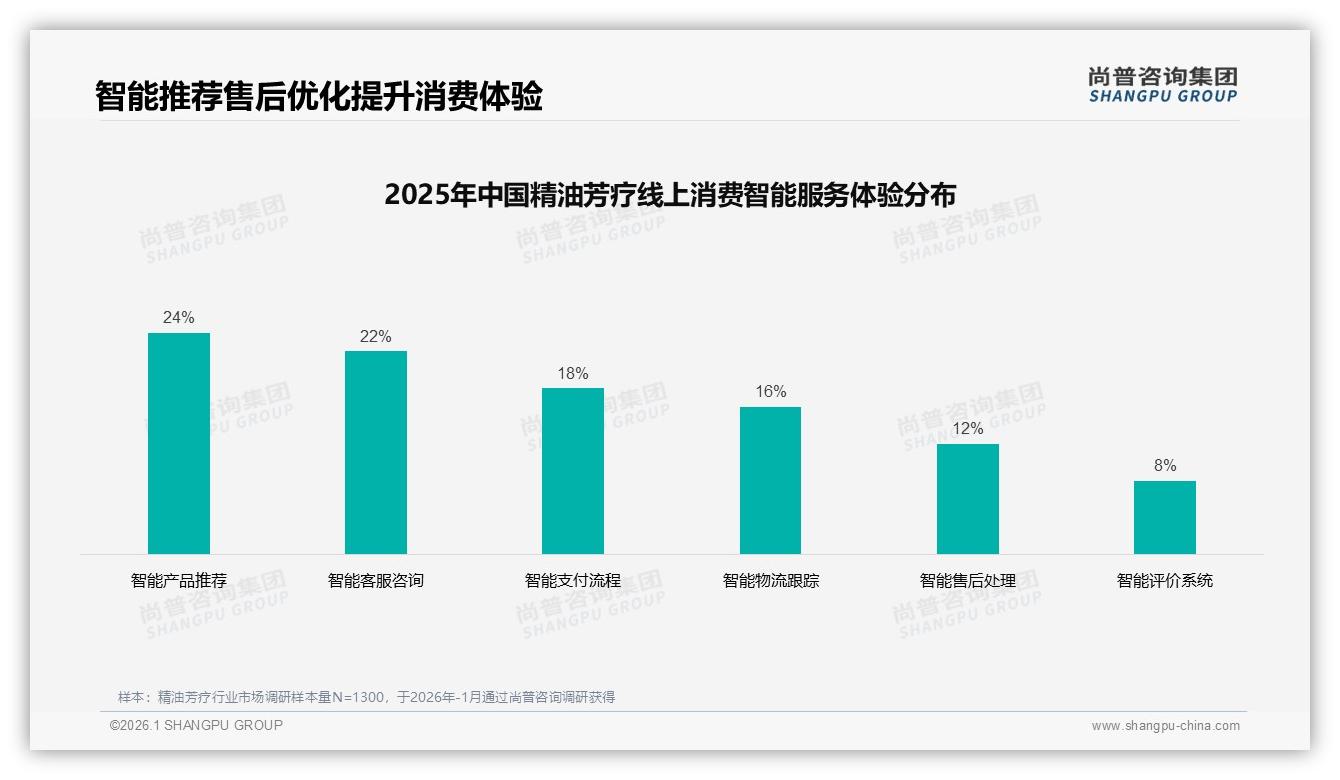 国产品牌58%占比领先进口，精油芳疗功效安全型消费者占28%——尚普咨询集团白皮书指出-2026年1月-精油芳疗-38