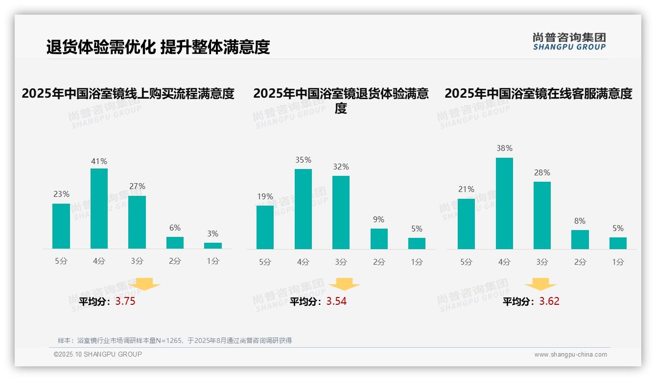 浴室镜消费者34%偏好用户评价——尚普咨询集团独家报告-2025年10月-浴室镜-38