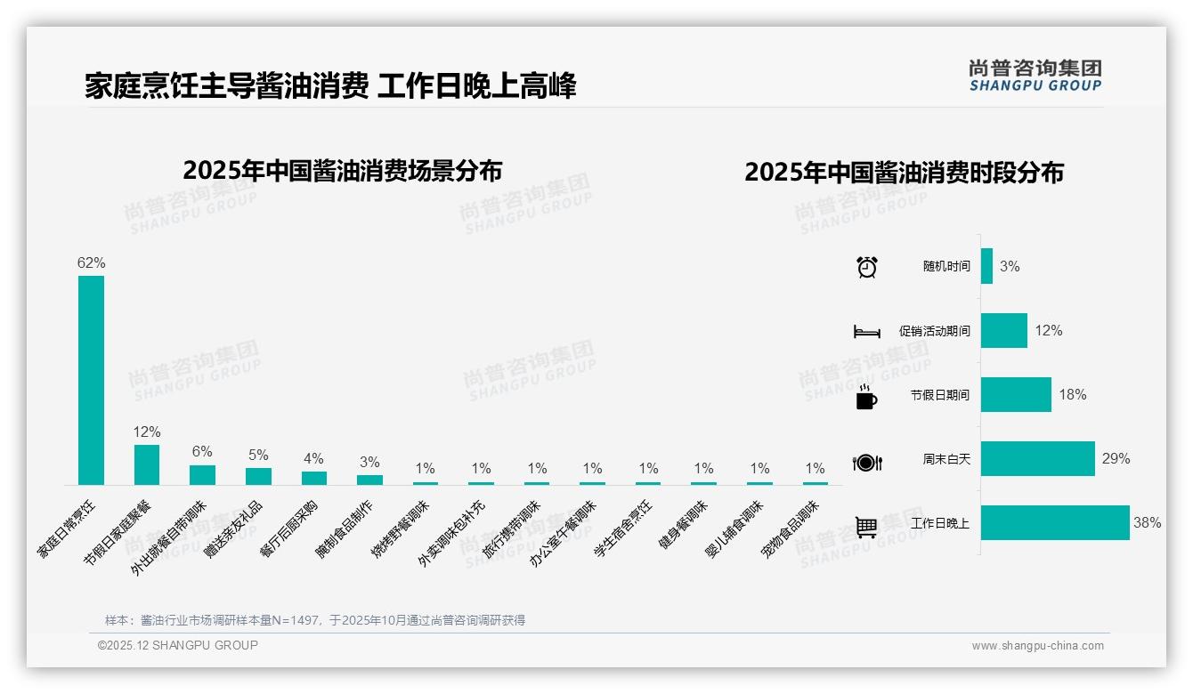 家庭日常烹饪场景62%酱油刚需，品牌食谱营销促增量——尚普咨询集团酱油白皮书指出-2025年12月-酱油-38