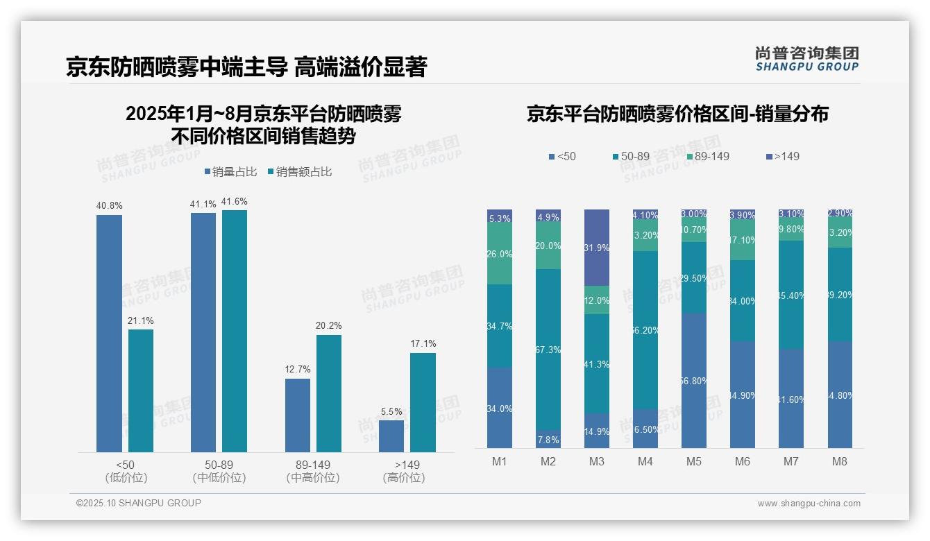 抖音防晒喷雾低价销量占比51.3%——引自尚普咨询集团消费者调研报告-2025年10月-防晒喷雾-38