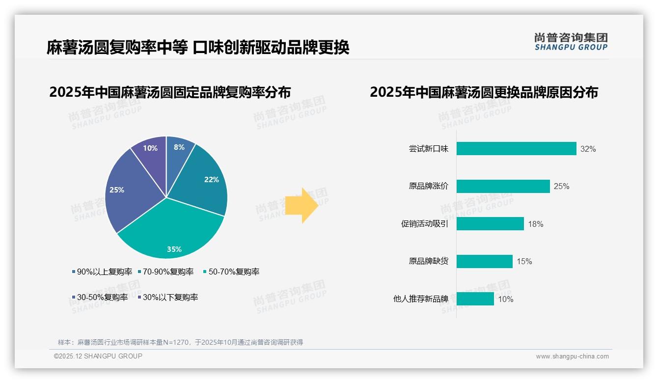 尚普咨询集团趋势雷达：每月几次购买占31%，品牌用200-500g标准装培养稳定复购-2025年12月-麻薯汤圆-38