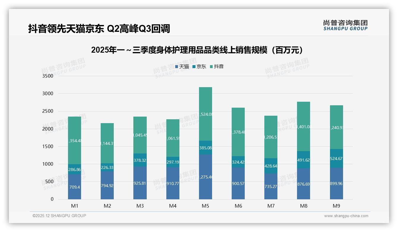 基础保湿型占24%份额领跑身体护理用品，功能护肤19%紧随其后——尚普咨询集团趋势雷达报告-2025年12月-身体护理用品-38