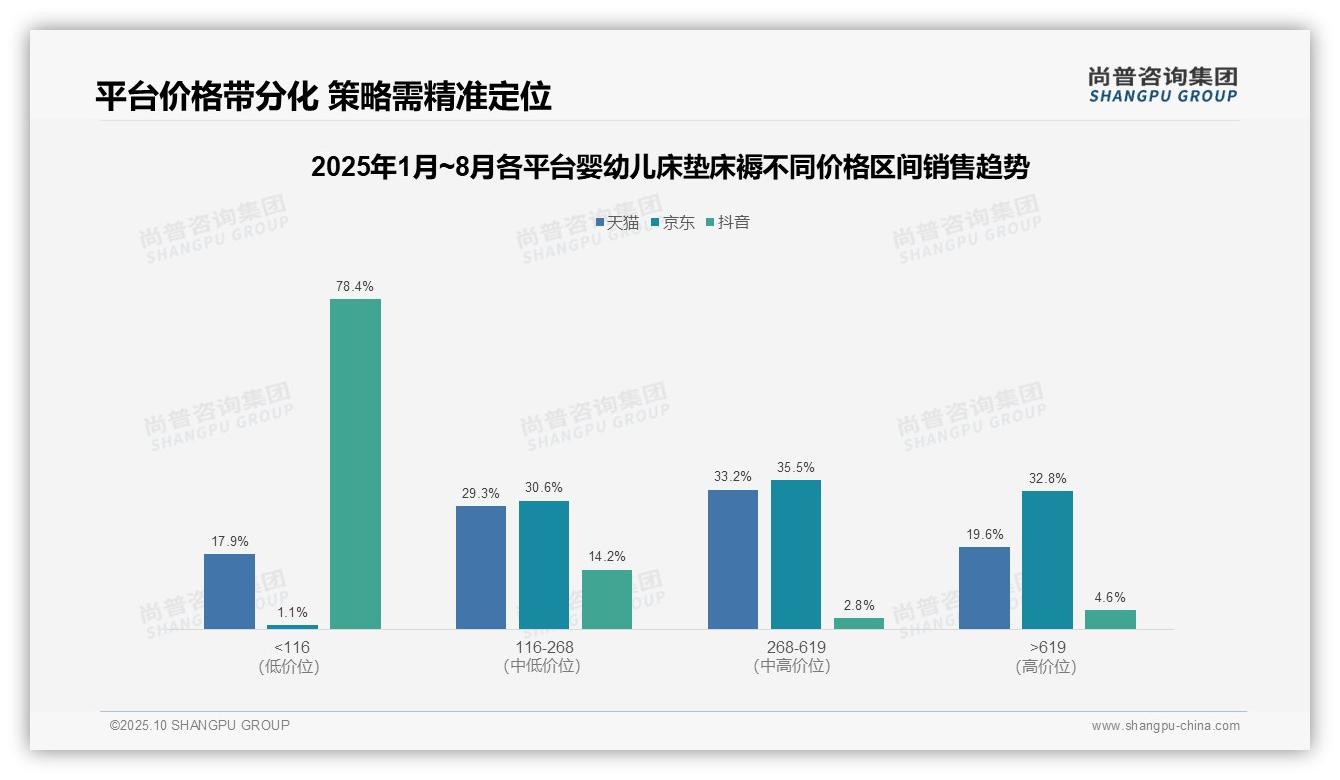 尚普咨询集团报告解读:为何说抖音平台低价产品销售额占比78.4%-2025年10月-婴幼儿床垫床褥-38