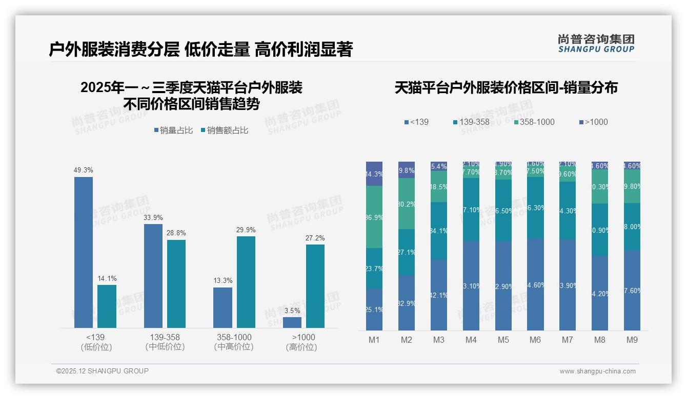 中端价格300-600元占比32%成户外服装黄金带，品牌抢位正当时——尚普咨询集团趋势雷达报告-2025年12月-户外服装-38