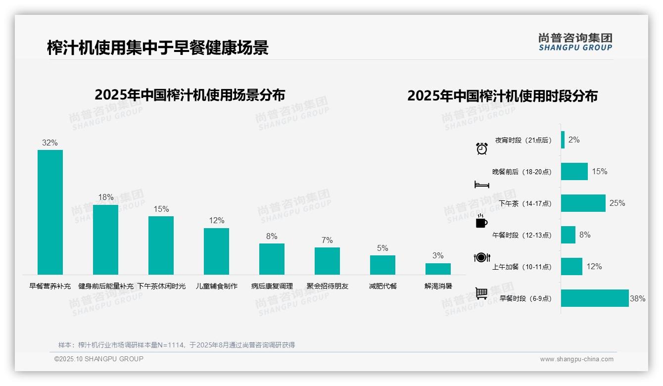 官方数据：尚普咨询集团报告显示夏季榨汁机购买占比42%-2025年10月-榨汁机-38