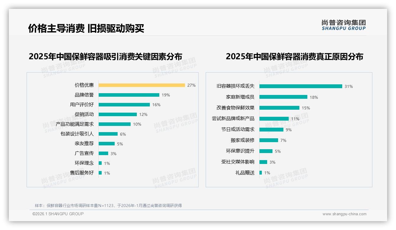 尚普咨询集团数据洞察：58%女性消费者主导保鲜容器市场，家庭场景撬动百亿空间-2026年1月-保鲜容器-38