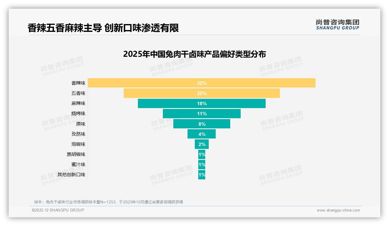 休闲零食场景占27%晚高峰41%，兔肉干卤味掘金夜间经济——尚普咨询集团报告披露-2025年12月-兔肉干卤味-38