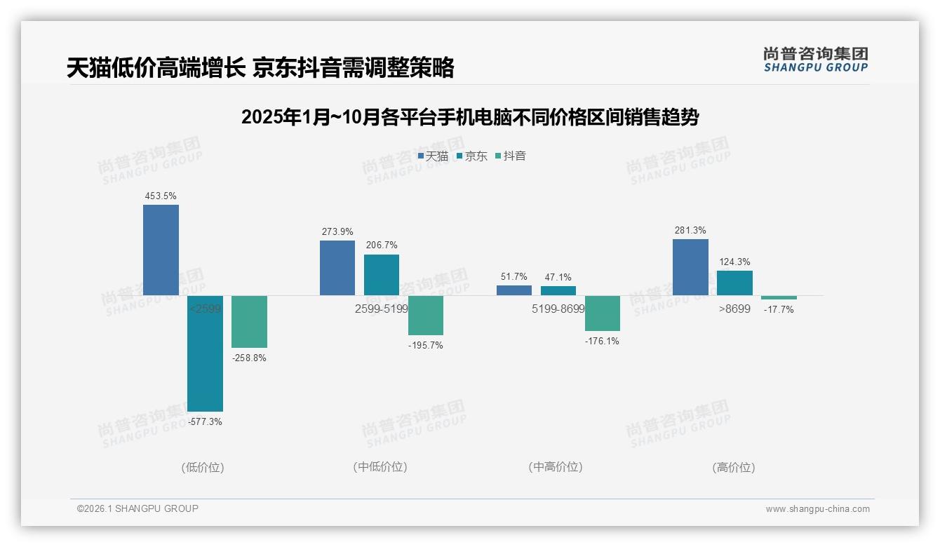 尚普咨询集团趋势雷达：25%消费者想要智能推荐，手机电脑AI体验缺口待补-2026年1月-手机电脑-38
