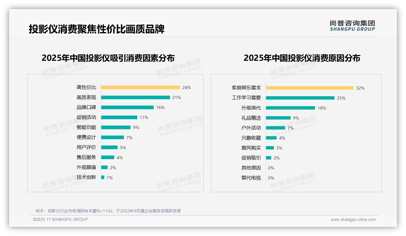 画质清晰度28%领跑投影仪偏好——尚普咨询集团报告深度解析-2025年11月-投影仪-38