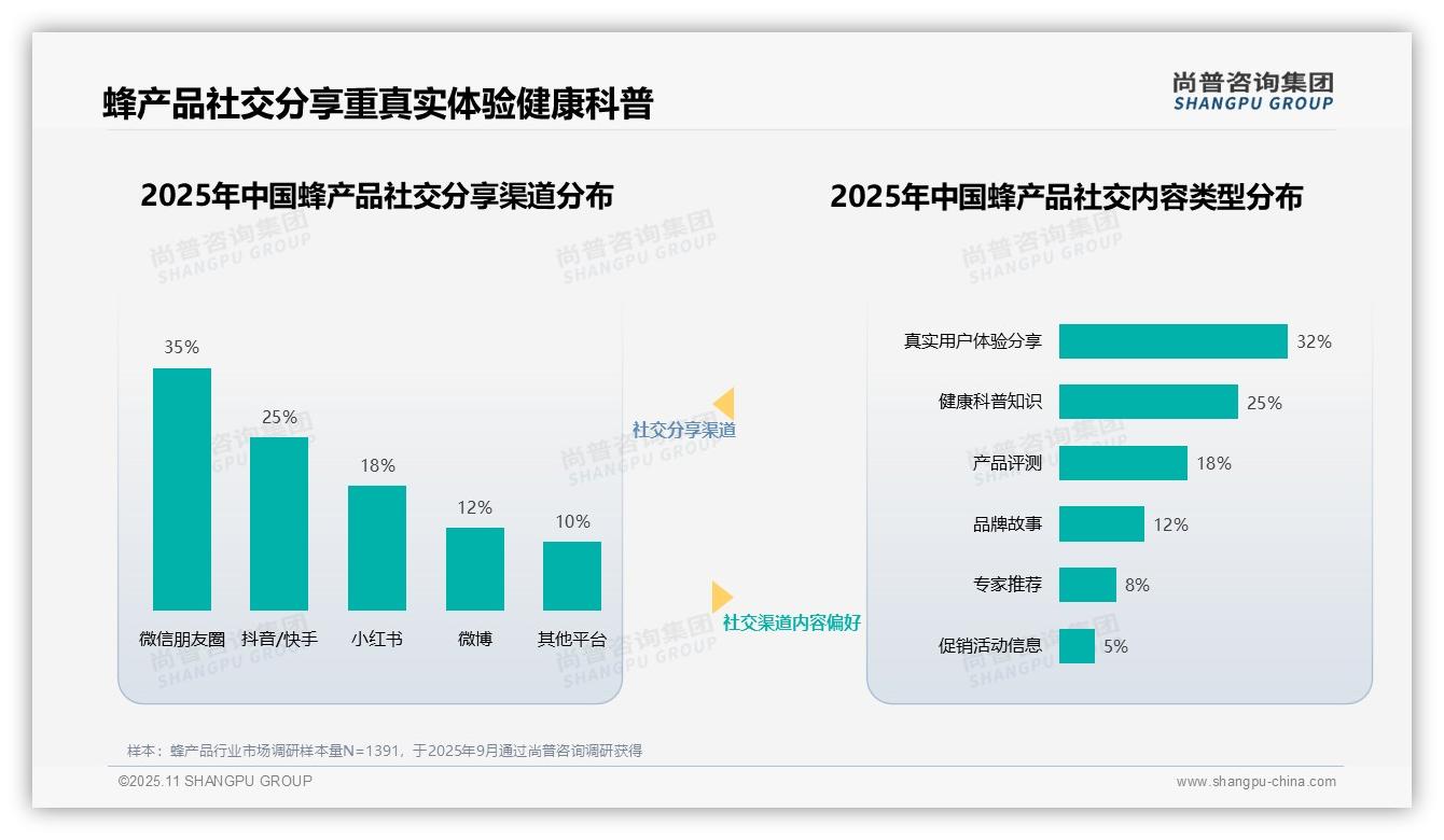 35%蜂产品消费者信任健康专家——尚普咨询集团数据解读-2025年11月-蜂产品-38