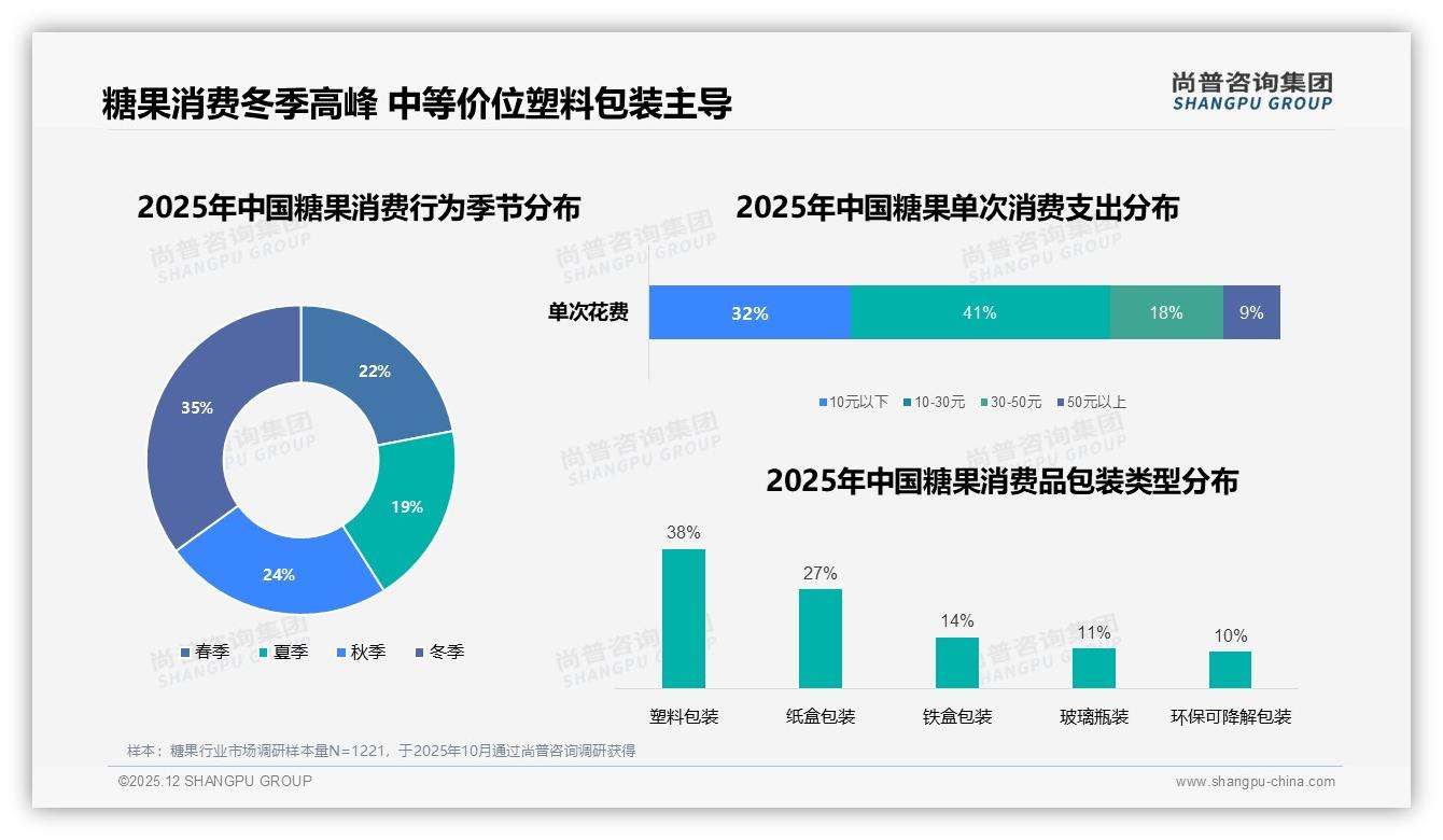 国产糖果占73%主导，进口溢价认知待破冰——尚普咨询集团行业观察-2025年12月-糖果-38